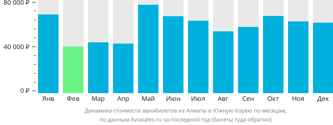 Динамика стоимости авиабилетов из Алматы в Южную Корею по месяцам