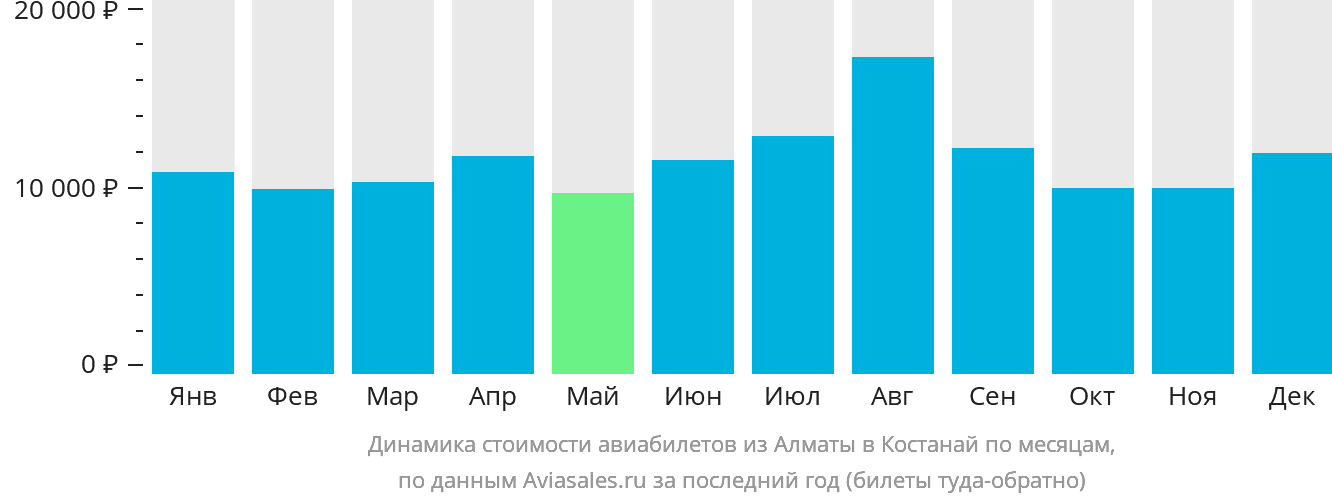 Динамика стоимости авиабилетов из Алматы в Костанай по месяцам