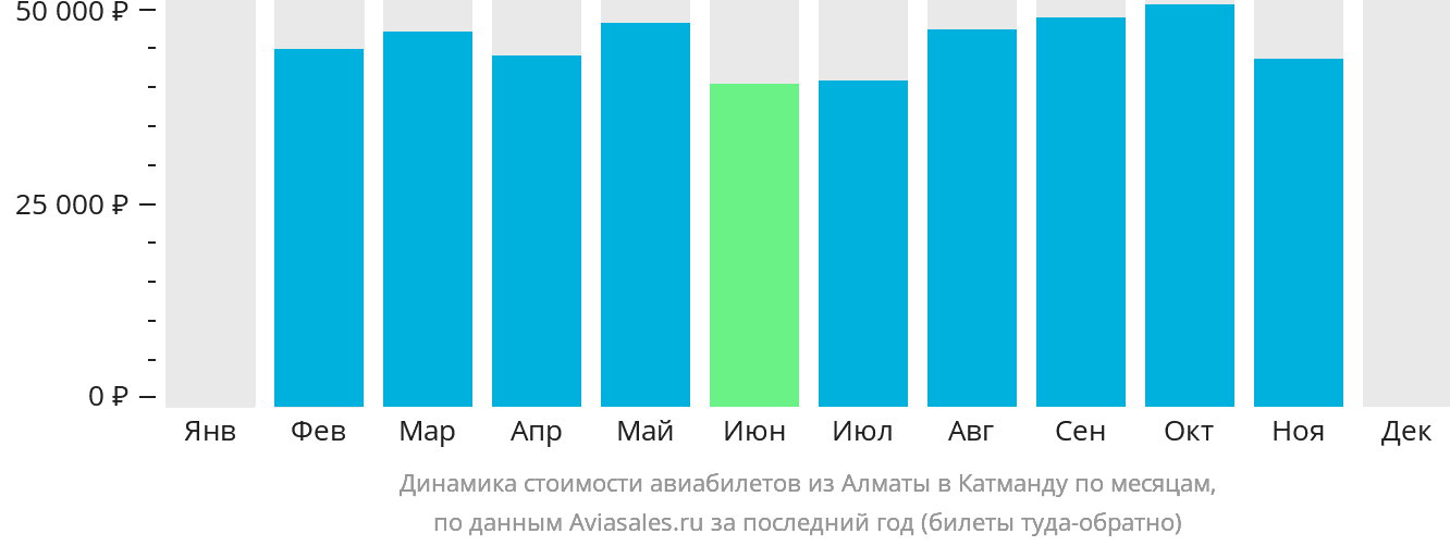 Динамика стоимости авиабилетов из Алматы в Катманду по месяцам