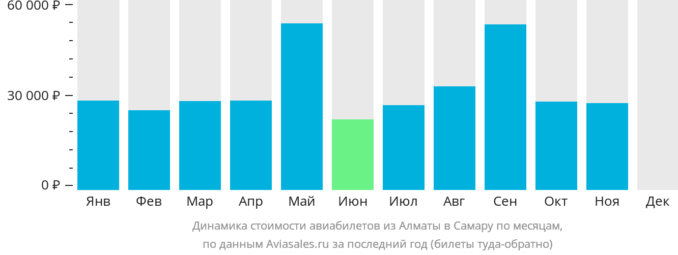 Динамика стоимости авиабилетов из Алматы в Самару по месяцам