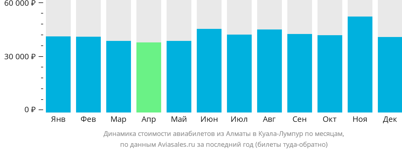 Динамика стоимости авиабилетов из Алматы в Куала-Лумпур по месяцам