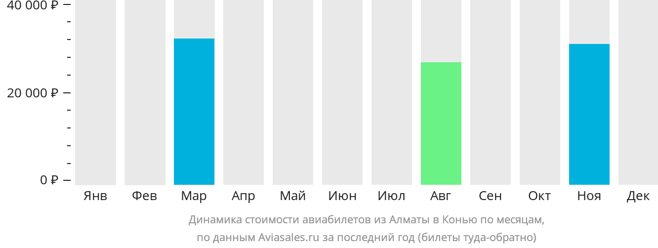 Динамика стоимости авиабилетов из Алматы в Конью по месяцам