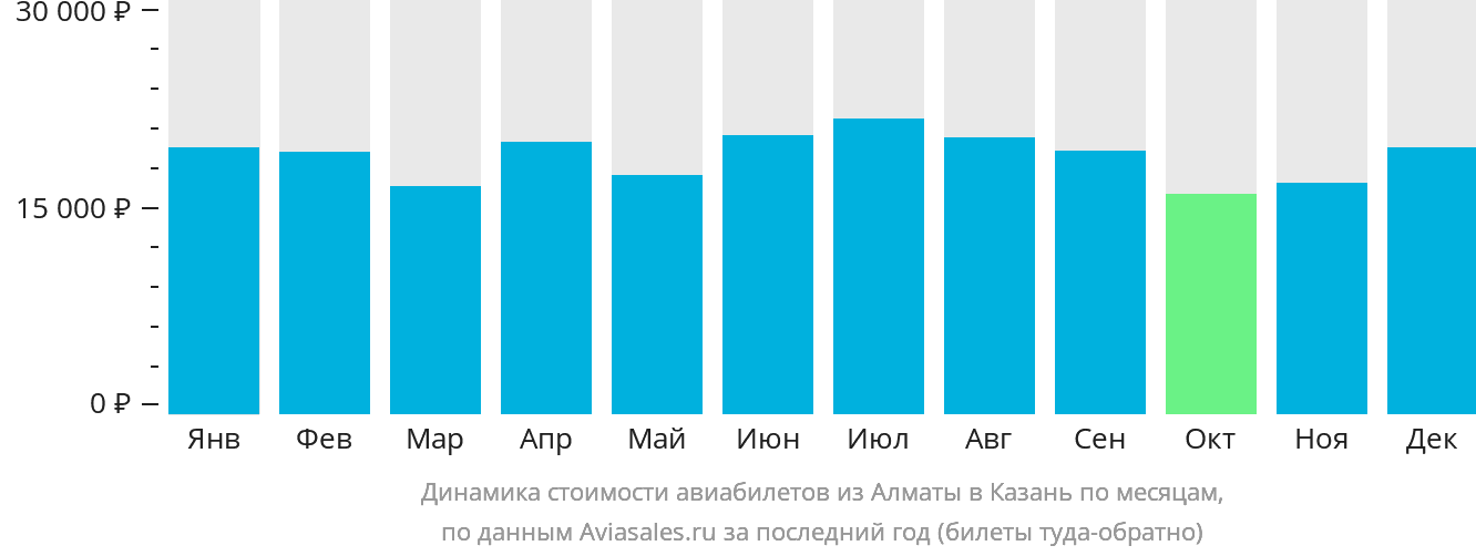 Динамика стоимости авиабилетов из Алматы в Казань по месяцам