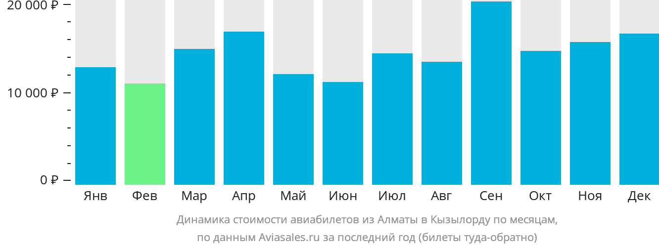 Динамика стоимости авиабилетов из Алматы в Кызылорду по месяцам