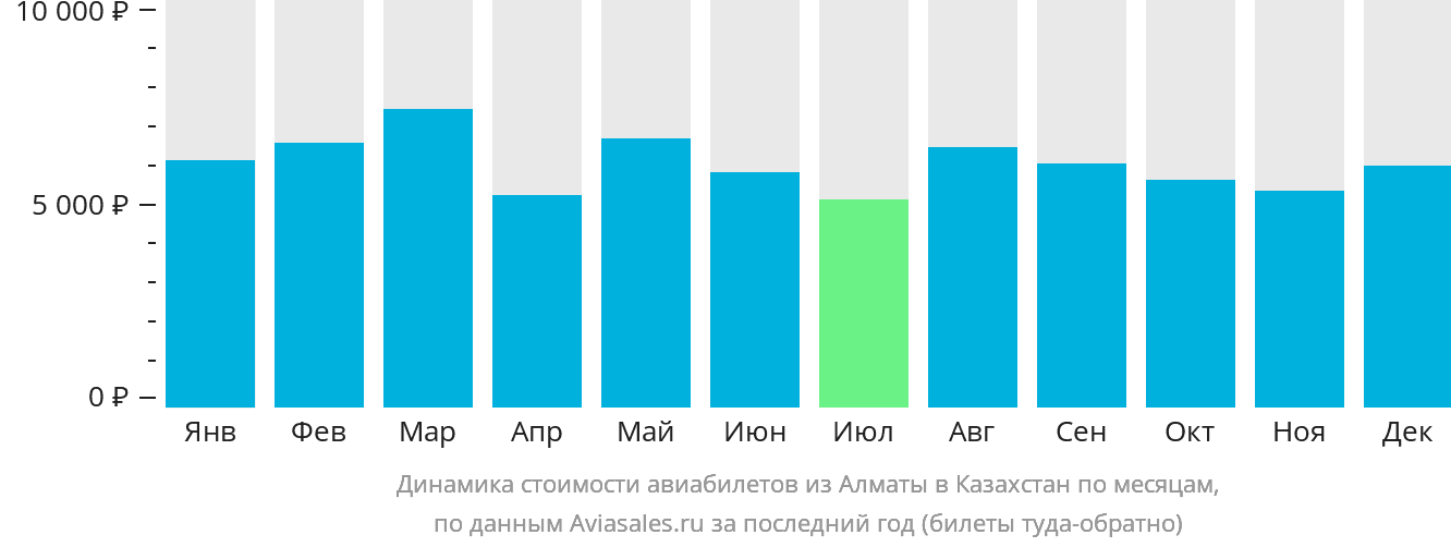 Динамика стоимости авиабилетов из Алматы в Казахстан по месяцам