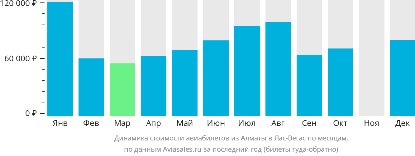 Динамика стоимости авиабилетов из Алматы в Лас-Вегас по месяцам