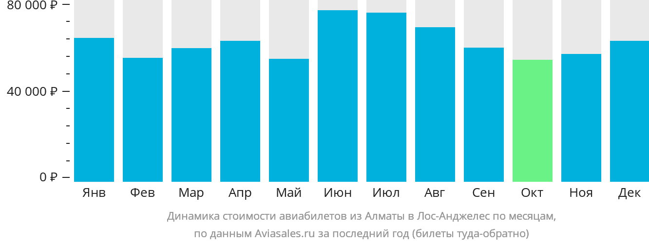 Динамика стоимости авиабилетов из Алматы в Лос-Анджелес по месяцам