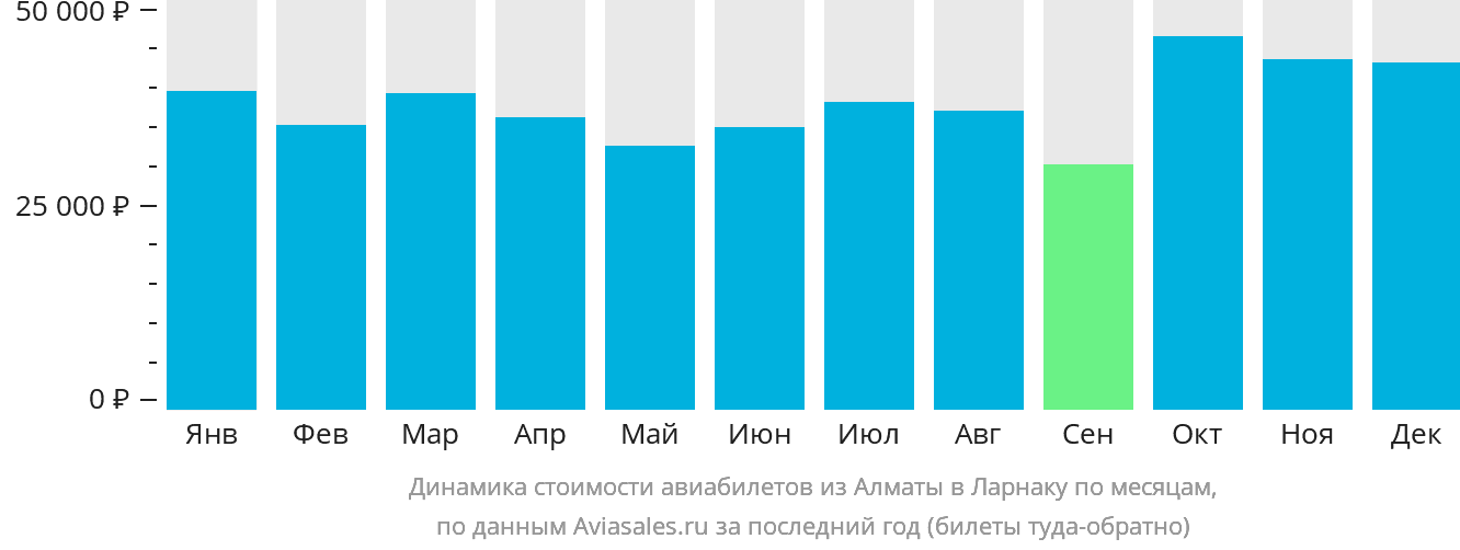 Динамика стоимости авиабилетов из Алматы в Ларнаку по месяцам