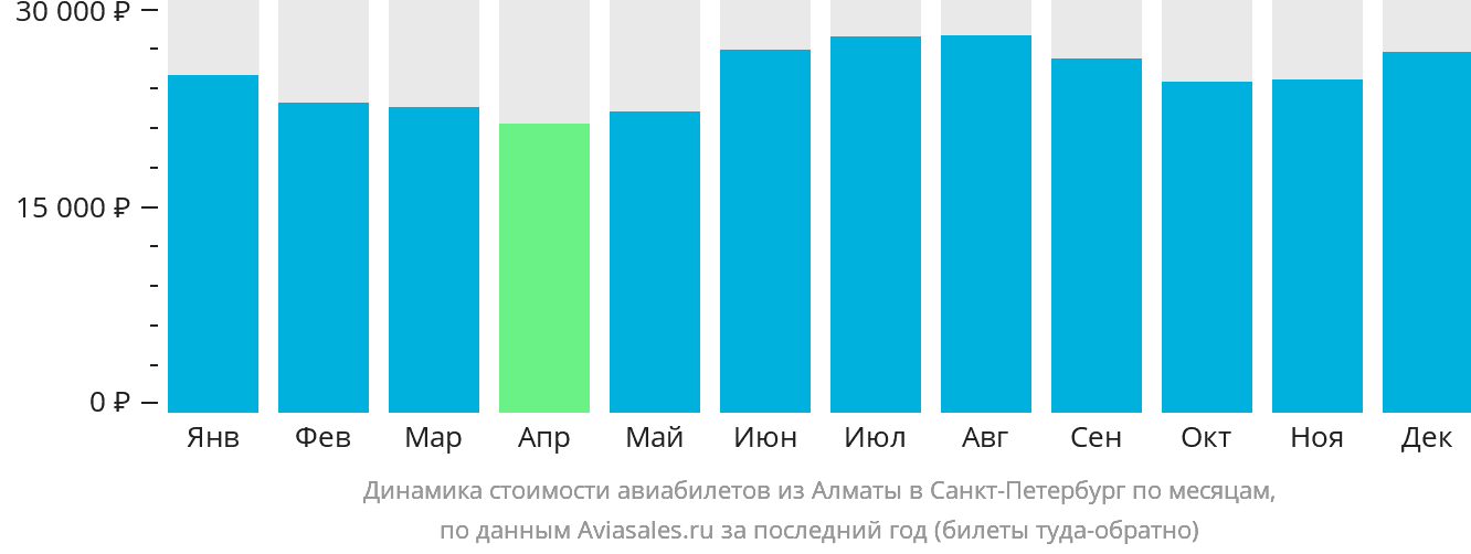 Динамика стоимости авиабилетов из Алматы в Санкт-Петербург по месяцам