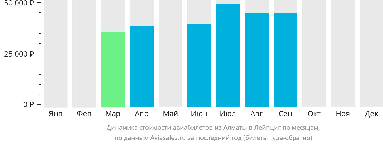 Динамика стоимости авиабилетов из Алматы в Лейпциг по месяцам