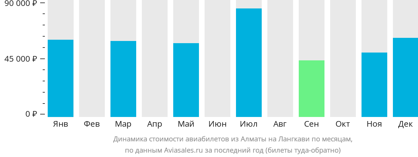 Динамика стоимости авиабилетов из Алматы на Лангкави по месяцам