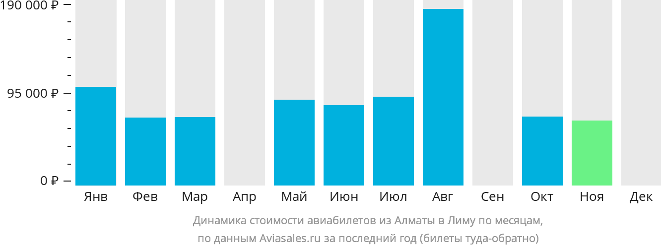 Динамика стоимости авиабилетов из Алматы в Лиму по месяцам
