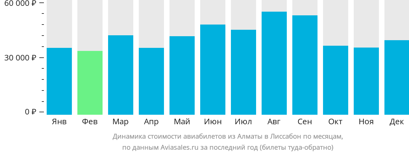 Динамика стоимости авиабилетов из Алматы в Лиссабон по месяцам
