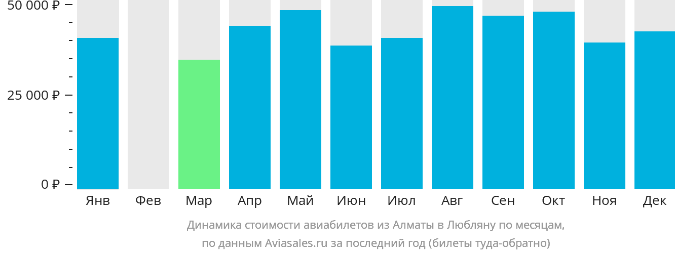 Динамика стоимости авиабилетов из Алматы в Любляну по месяцам