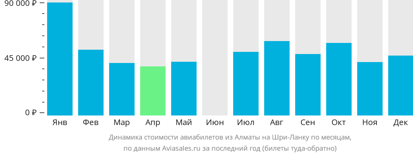 Динамика стоимости авиабилетов из Алматы на Шри-Ланку по месяцам