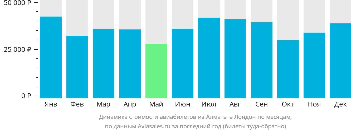 Динамика стоимости авиабилетов из Алматы в Лондон по месяцам