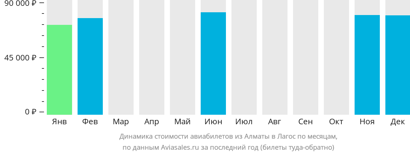 Динамика стоимости авиабилетов из Алматы в Лагос по месяцам