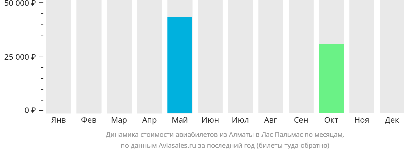 Динамика стоимости авиабилетов из Алматы в Лас-Пальмас по месяцам