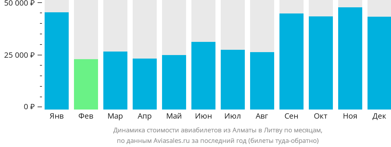 Динамика стоимости авиабилетов из Алматы в Литву по месяцам