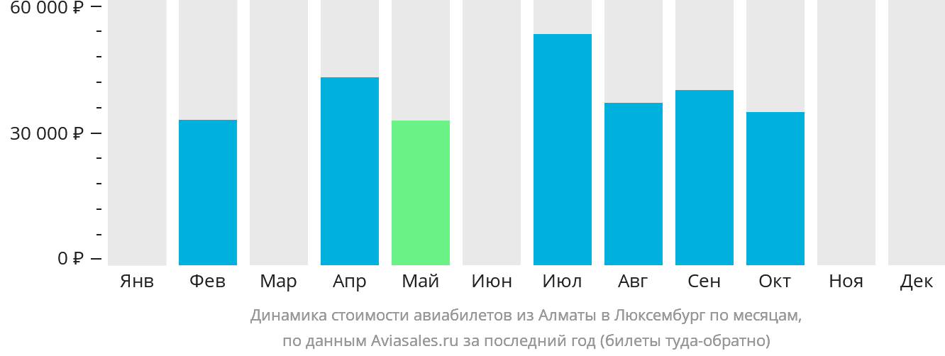 Динамика стоимости авиабилетов из Алматы в Люксембург по месяцам