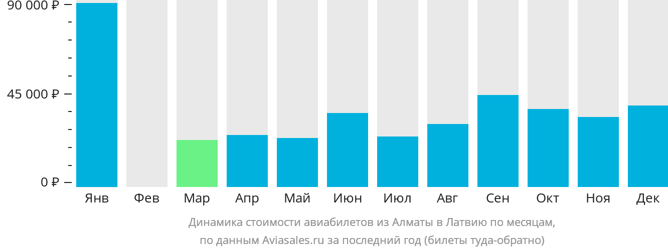 Динамика стоимости авиабилетов из Алматы в Латвию по месяцам