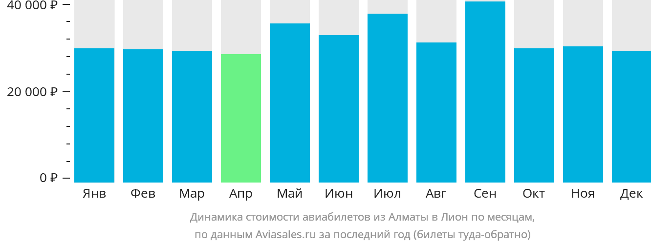 Динамика стоимости авиабилетов из Алматы в Лион по месяцам