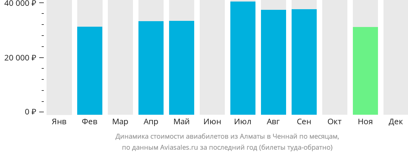 Динамика стоимости авиабилетов из Алматы в Ченнай по месяцам