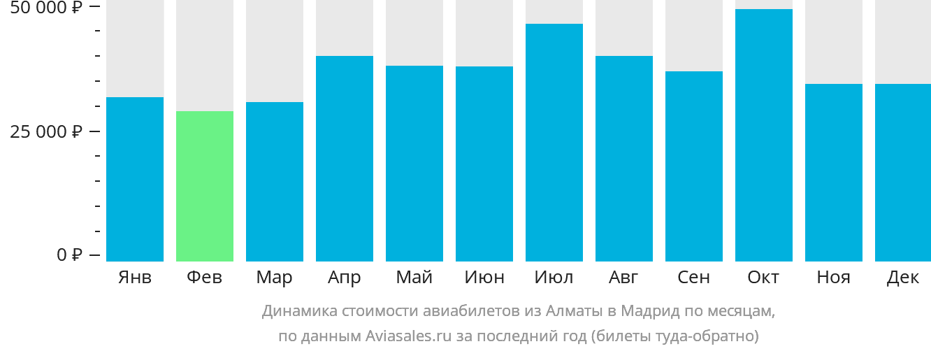 Динамика стоимости авиабилетов из Алматы в Мадрид по месяцам