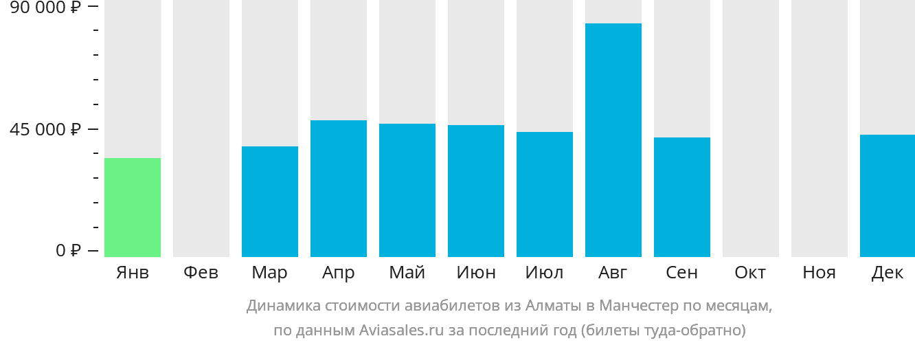 Динамика стоимости авиабилетов из Алматы в Манчестер по месяцам