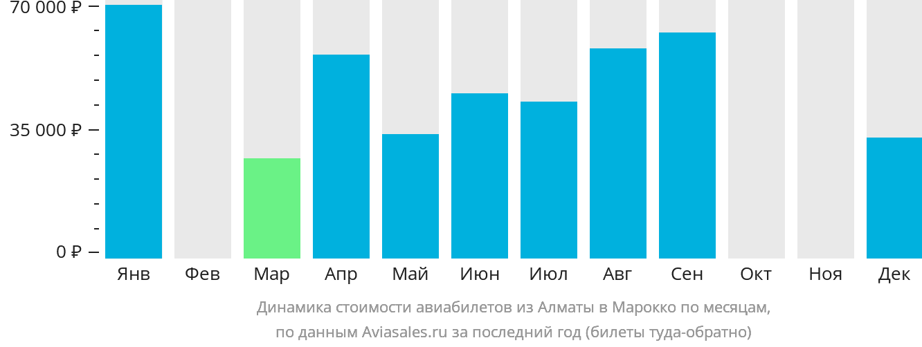 Динамика стоимости авиабилетов из Алматы в Марокко по месяцам