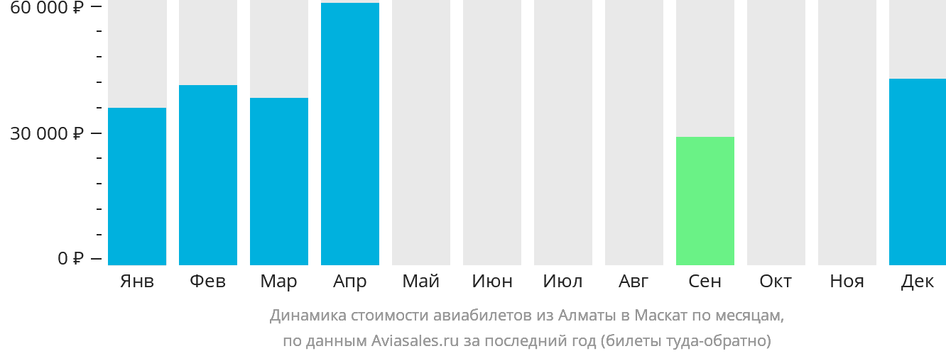 Динамика стоимости авиабилетов из Алматы в Маскат по месяцам