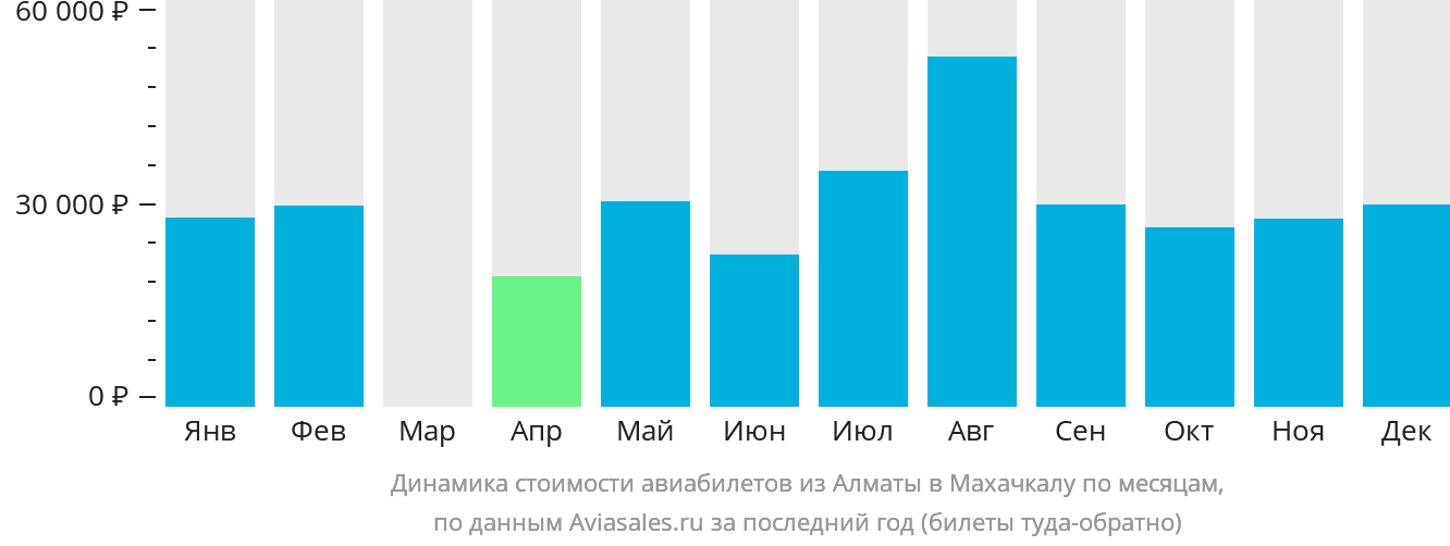 Динамика стоимости авиабилетов из Алматы в Махачкалу по месяцам