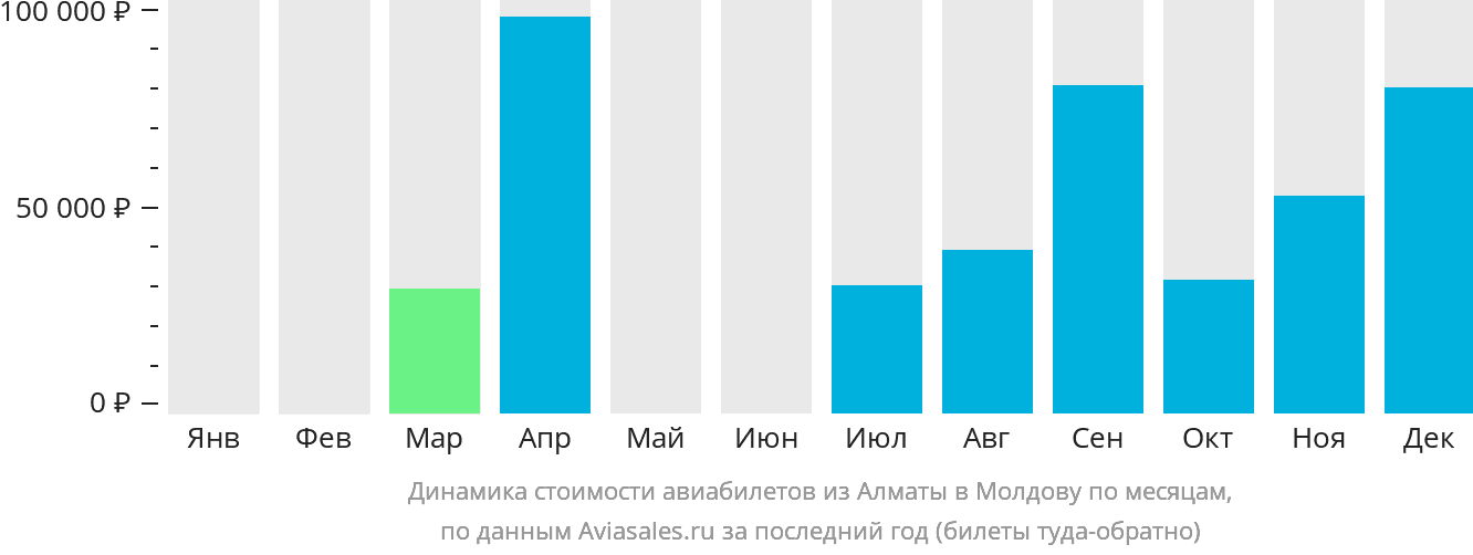 Динамика стоимости авиабилетов из Алматы в Молдову по месяцам