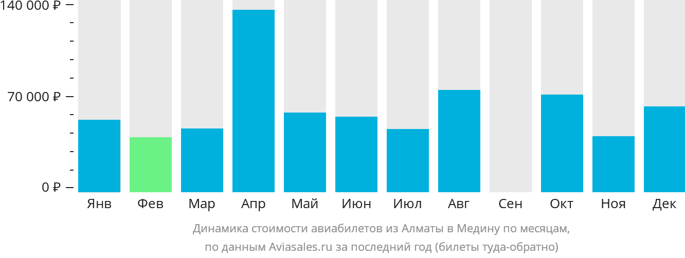 Динамика стоимости авиабилетов из Алматы в Медину по месяцам