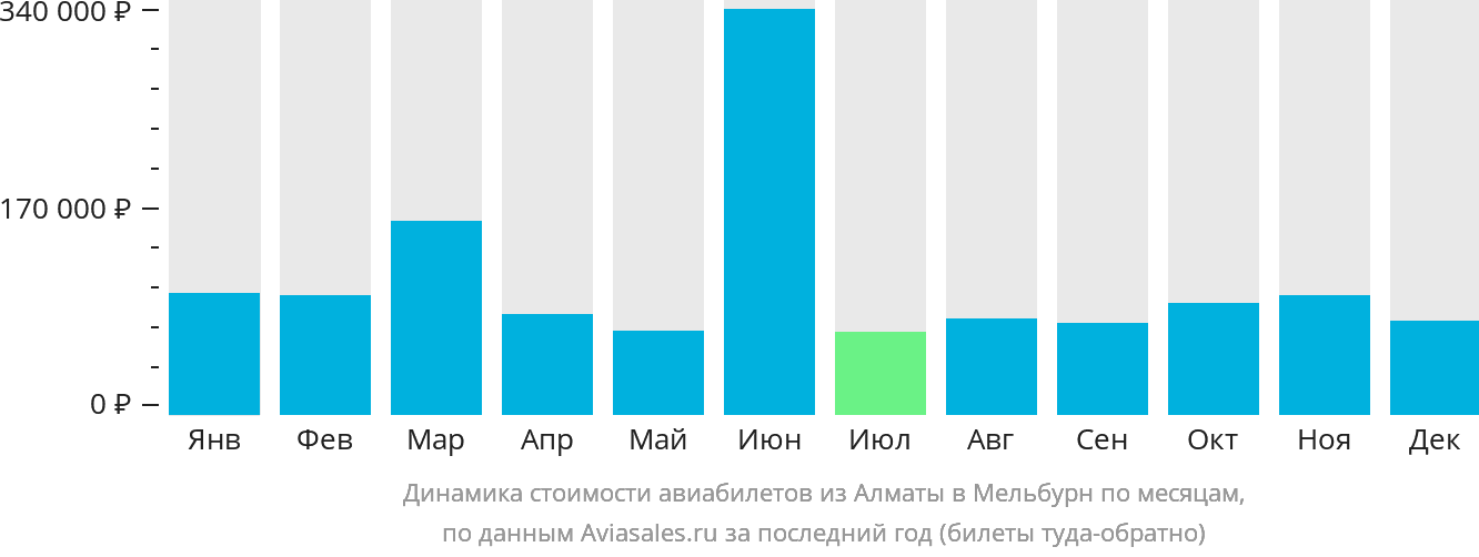 Динамика стоимости авиабилетов из Алматы в Мельбурн по месяцам