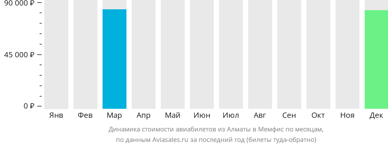 Динамика стоимости авиабилетов из Алматы в Мемфис по месяцам