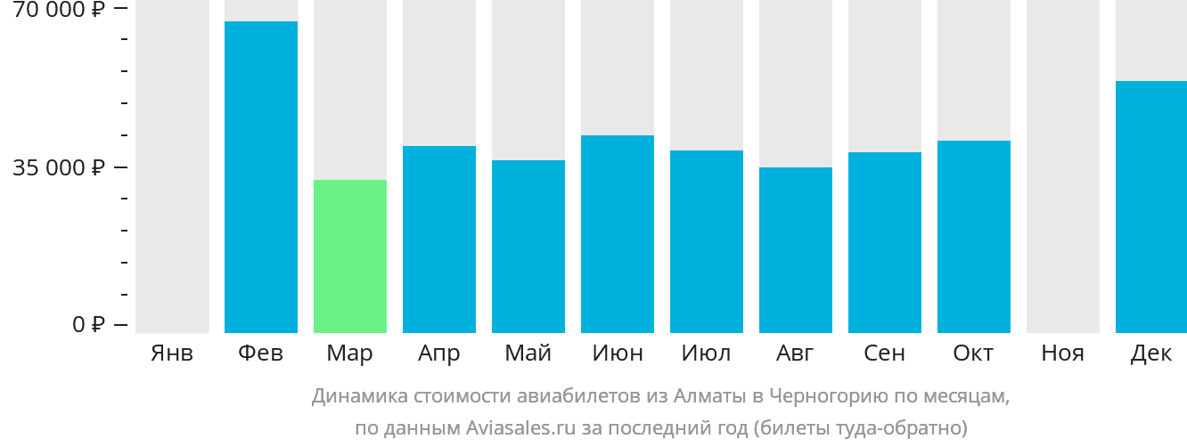Динамика стоимости авиабилетов из Алматы в Черногорию по месяцам