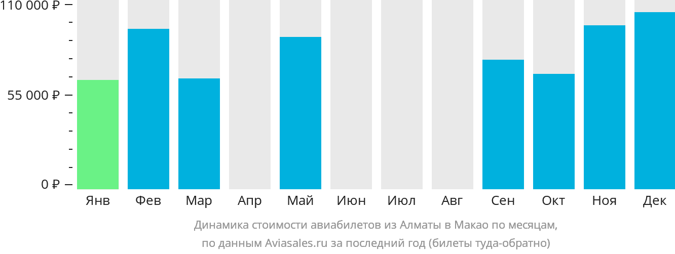 Динамика стоимости авиабилетов из Алматы в Макао по месяцам