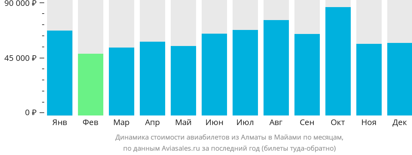 Динамика стоимости авиабилетов из Алматы в Майами по месяцам