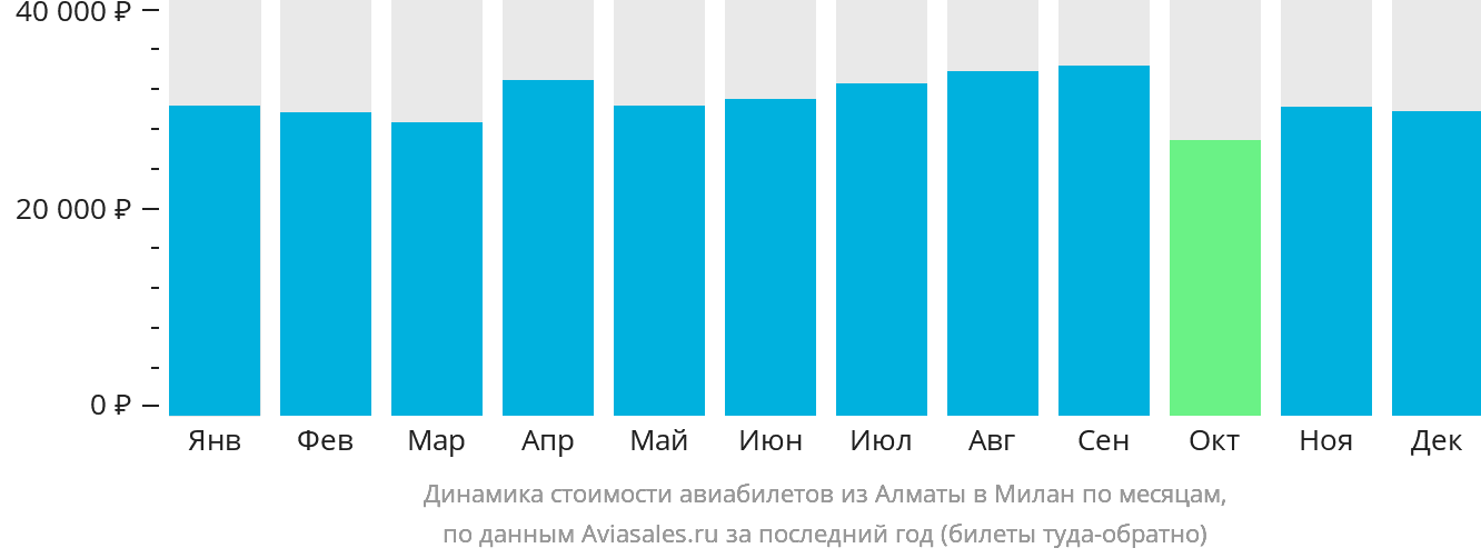 Динамика стоимости авиабилетов из Алматы в Милан по месяцам