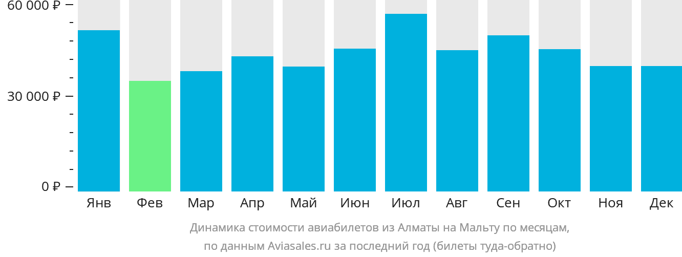 Динамика стоимости авиабилетов из Алматы на Мальту по месяцам