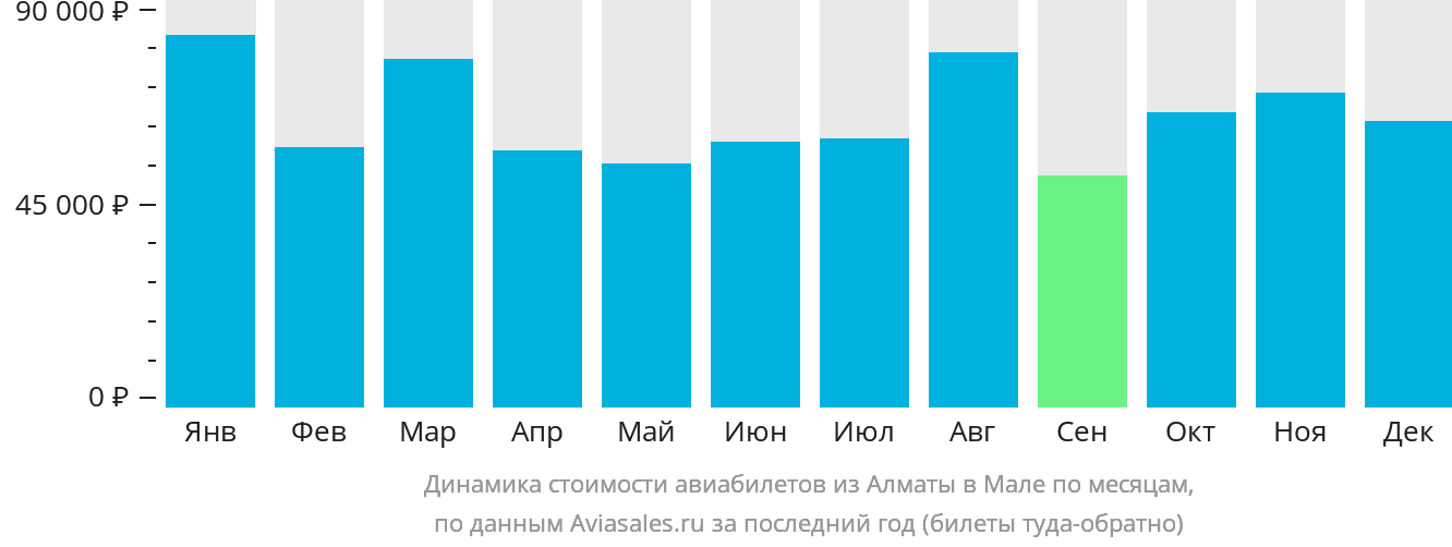 Динамика стоимости авиабилетов из Алматы в Мале по месяцам