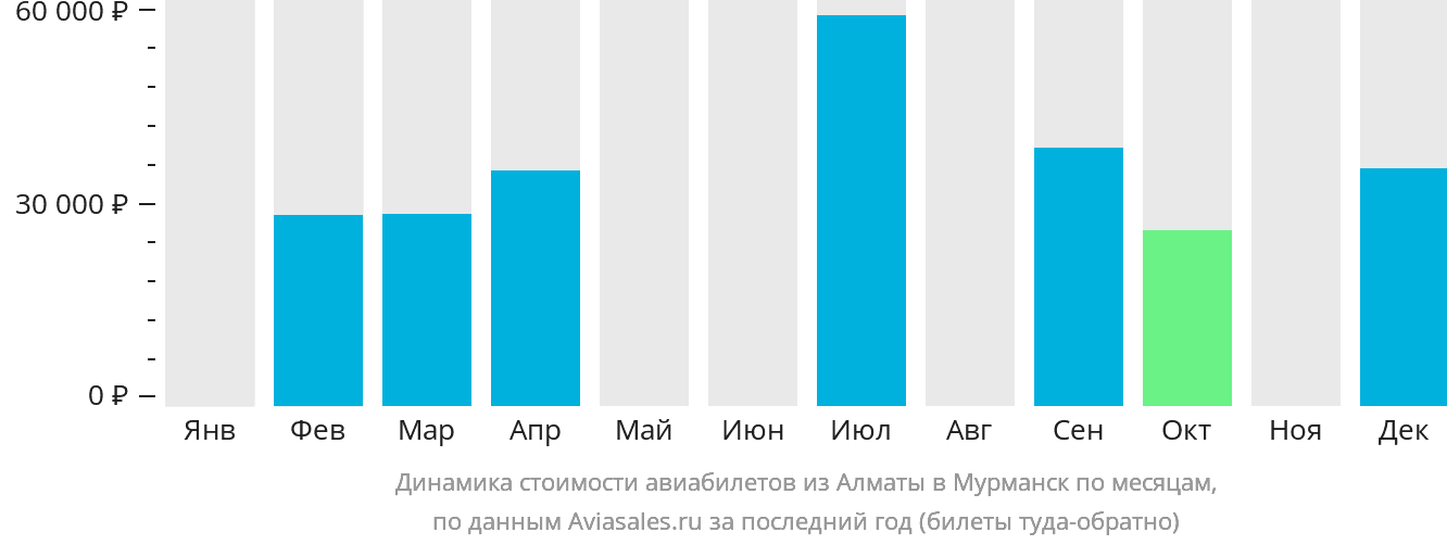 Динамика стоимости авиабилетов из Алматы в Мурманск по месяцам