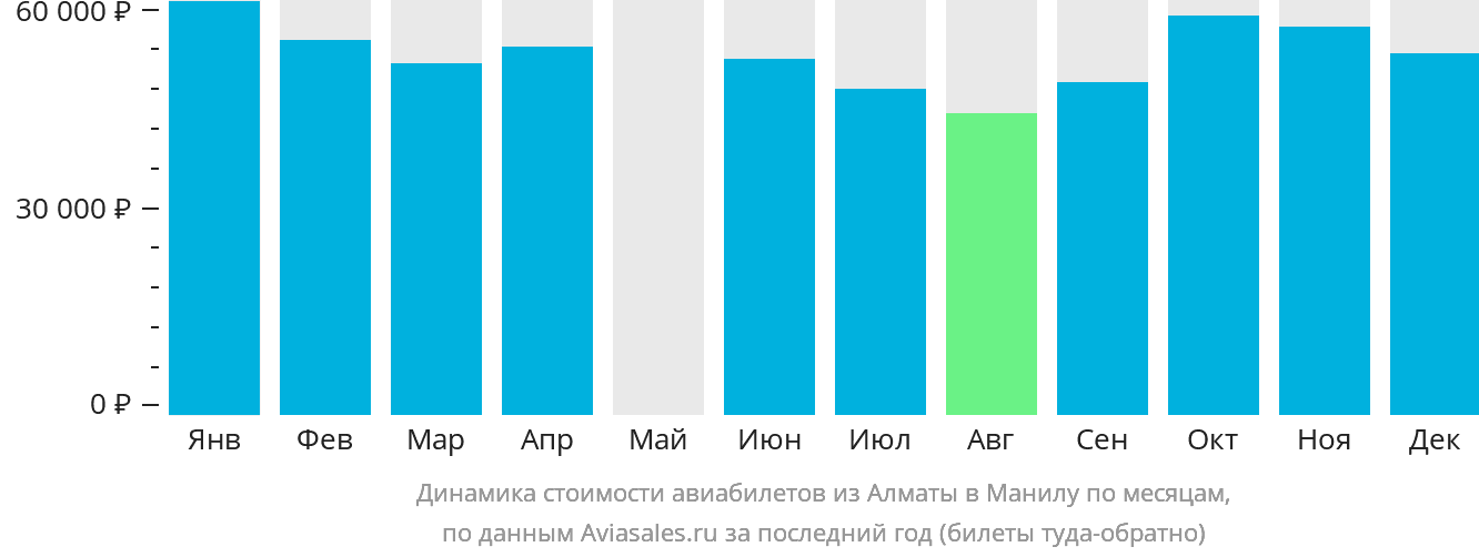 Динамика стоимости авиабилетов из Алматы в Манилу по месяцам