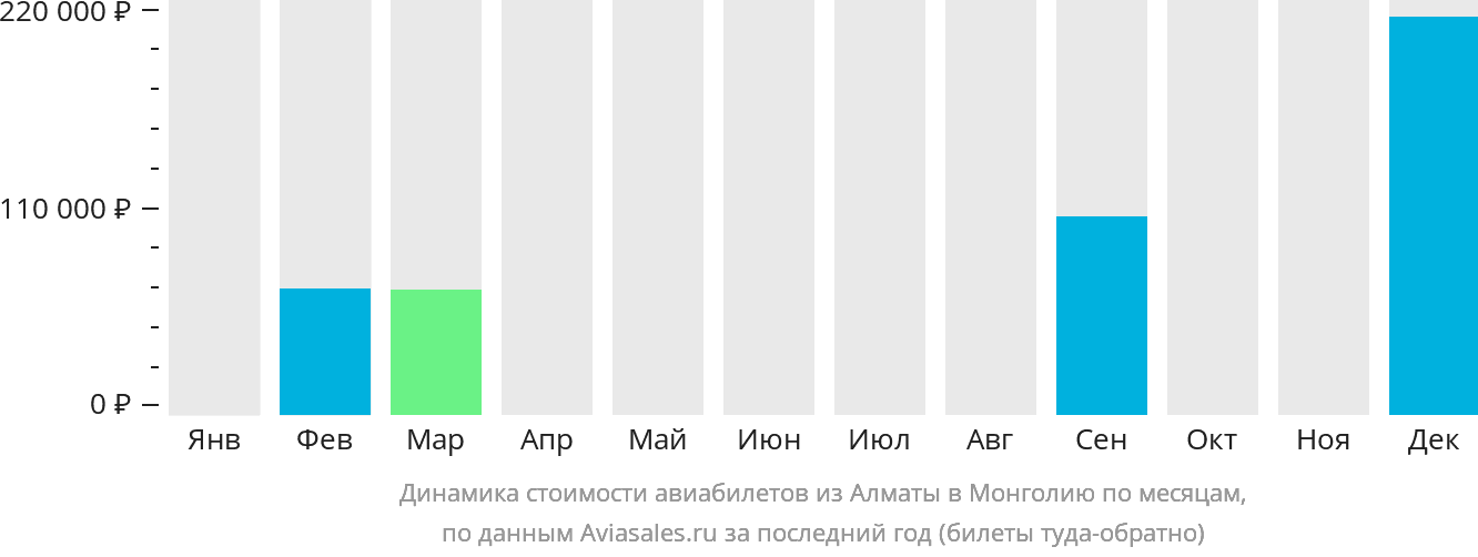 Динамика стоимости авиабилетов из Алматы в Монголию по месяцам