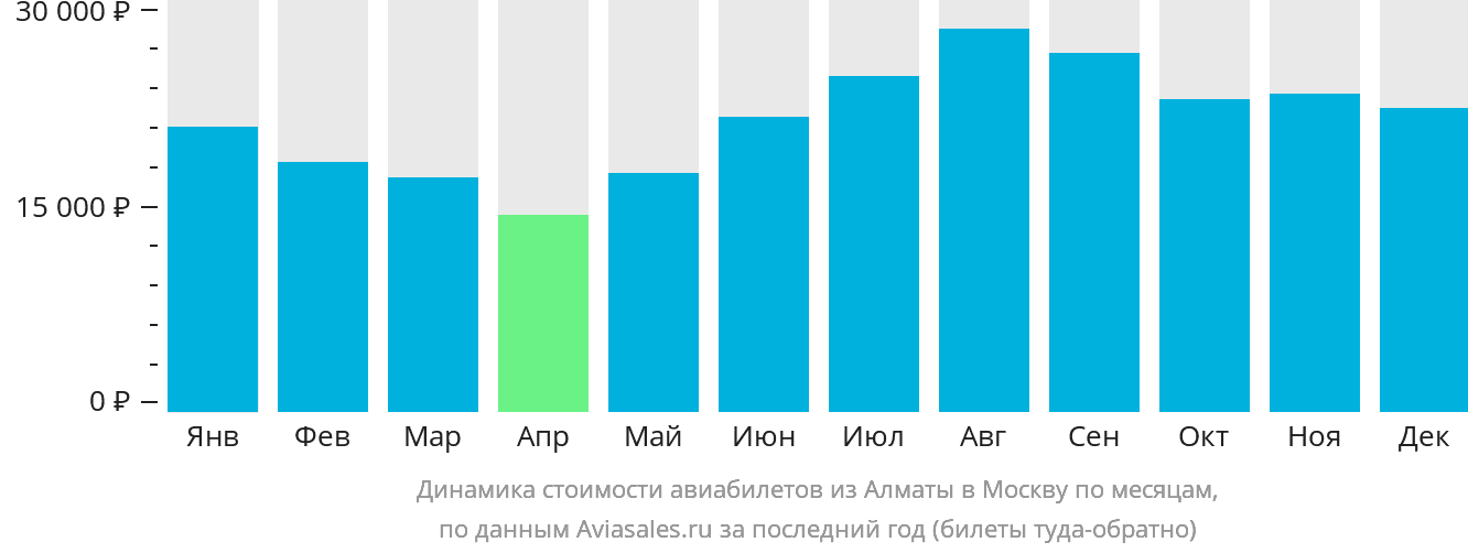 Динамика стоимости авиабилетов из Алматы в Москву по месяцам