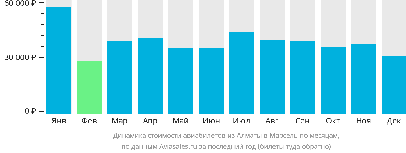 Динамика стоимости авиабилетов из Алматы в Марсель по месяцам