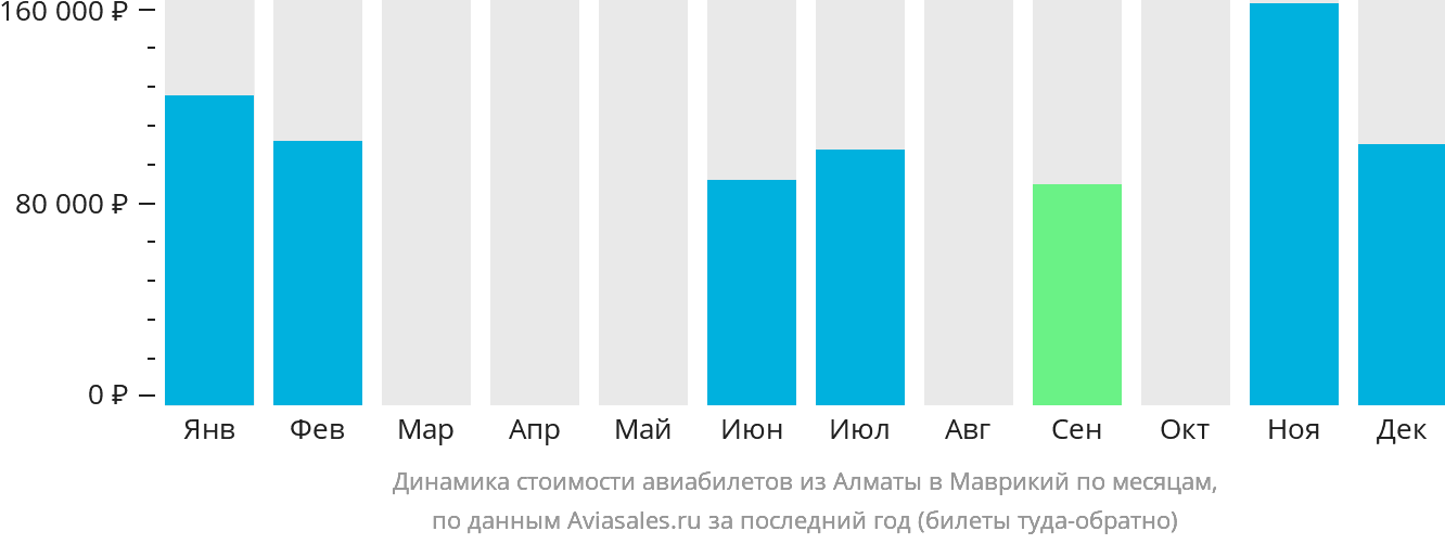 Динамика стоимости авиабилетов из Алматы в Маврикий по месяцам