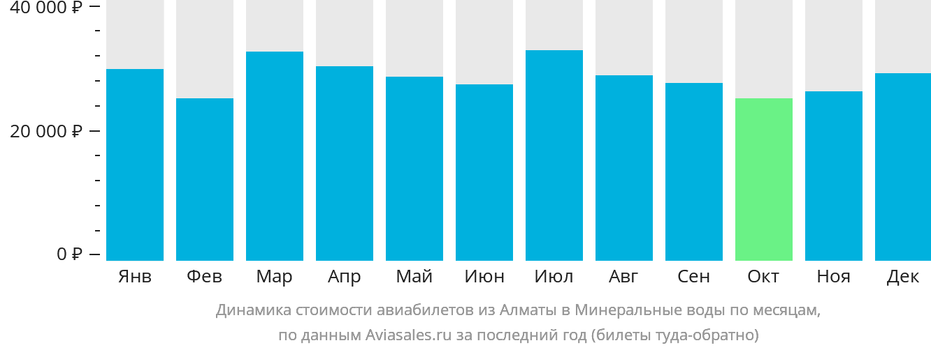 Динамика стоимости авиабилетов из Алматы в Минеральные Воды по месяцам