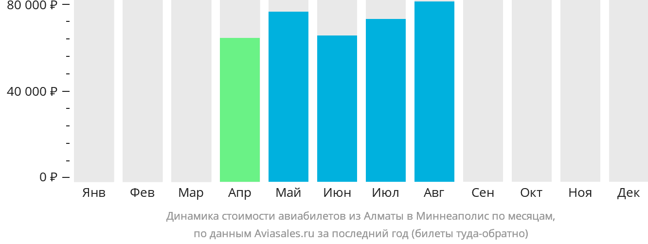 Динамика стоимости авиабилетов из Алматы в Миннеаполис по месяцам